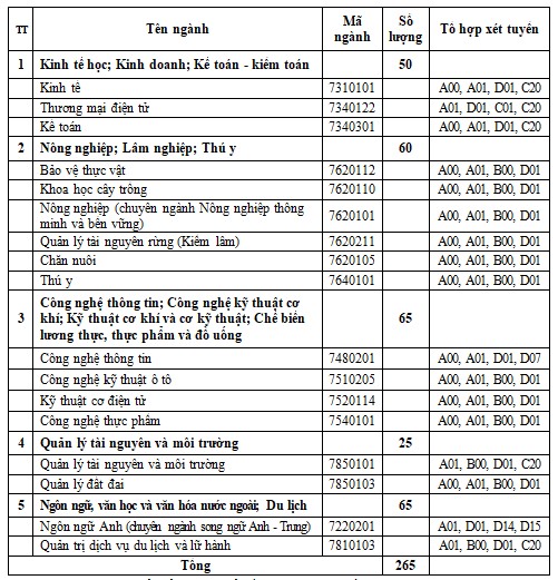 Thông báo xét tuyển bổ sung đại học chính quy năm 2024